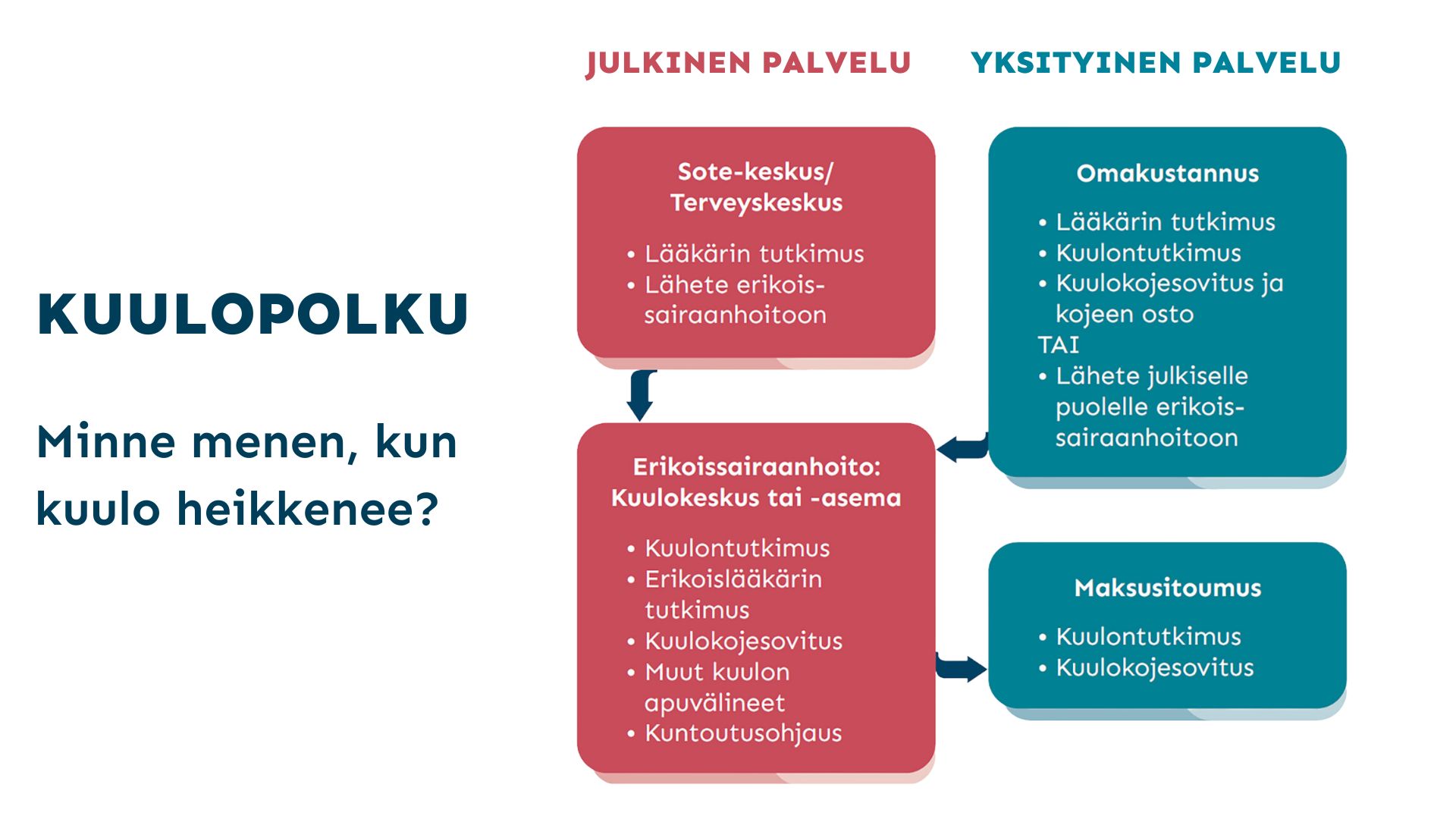 Kuulopolku, mihin menen kun kuulo heikkenee? 