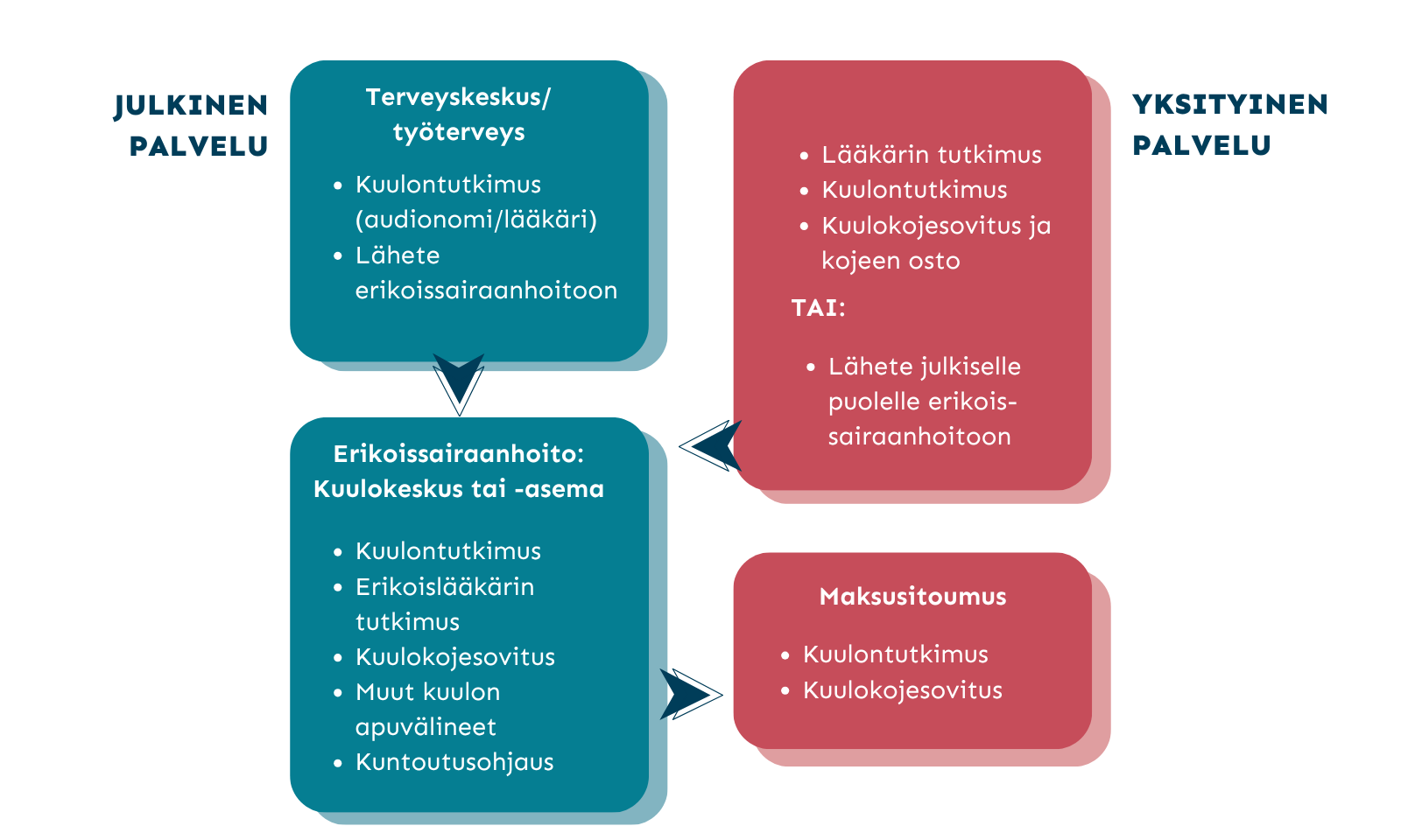 Kaavakuva kuulopalvelujen etenemisestä julkisella ja yksityisellä puolella. Vasemmalla Julkinen palvelu: Terveyskeskus/työterveys (kuulontutkimus, lähete erikoissairaanhoitoon) → Erikoissairaanhoito: kuulokeskus tai -asema (kuulontutkimus, erikoislääkärin tutkimus, kuulokojesovitus, muut kuulon apuvälineet, kuntoutusohjaus). Oikealla Yksityinen palvelu: lääkärin tutkimus ja kuulontutkimus sekä kuulokojesovitus ja kojeen osto, tai vaihtoehtoisesti lähete julkiselle puolelle erikoissairaanhoitoon. Alhaalla Maksusitoumus: kuulontutkimus ja kuulokojesovitus nuolilla yhdistettynä julkiseen prosessiin.